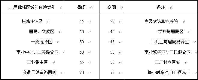 ֵ/dB(A)